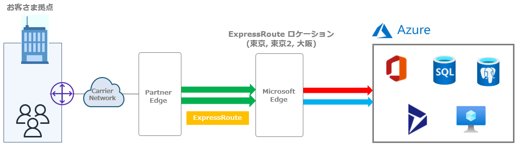 ExpressRoute